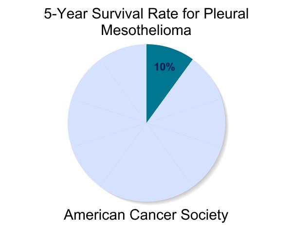 supervivencia mesotelioma