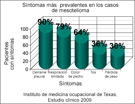 sintomas mesotelioma