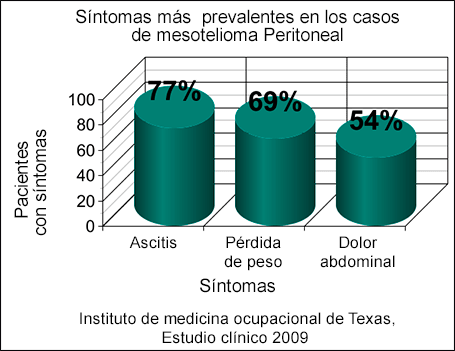 mas sintomas mesotelioma