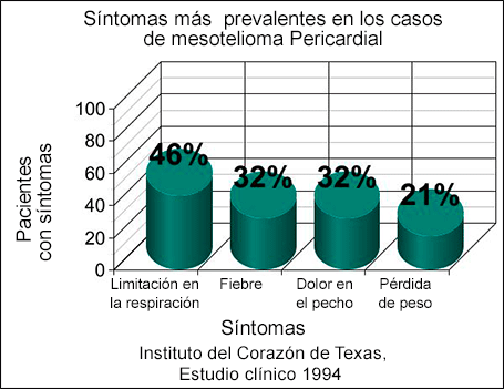 mas sintomas mesotelioma